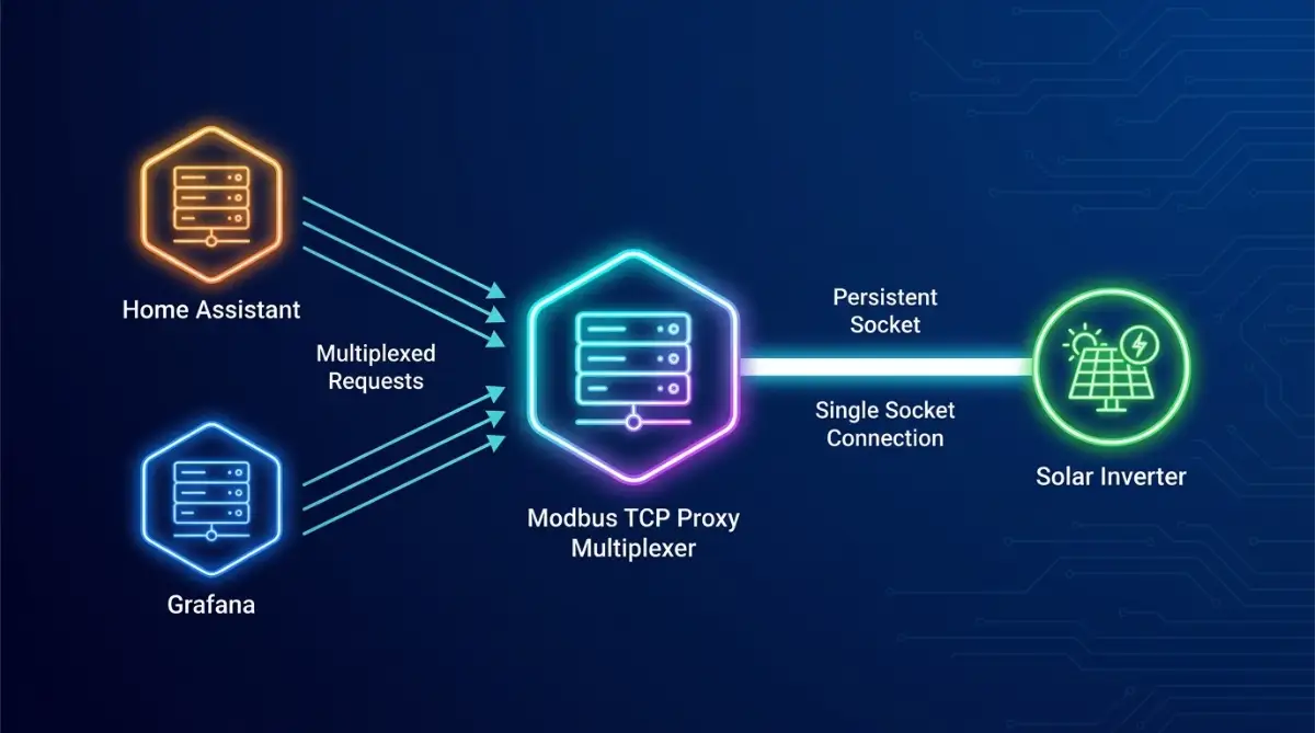 A system architecture diagram illustrating a Modbus TCP proxy multiplexer managing multiple smart home clients and preventing single-socket lockouts.